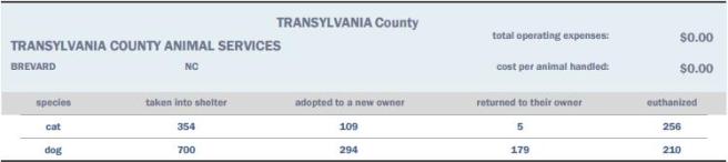 Portion of the state of NC's 2014 shelter report showing a 44% kill rate at Transylvania Co.